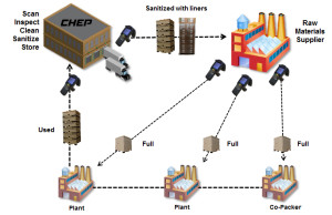 How CHEP Works graphic
